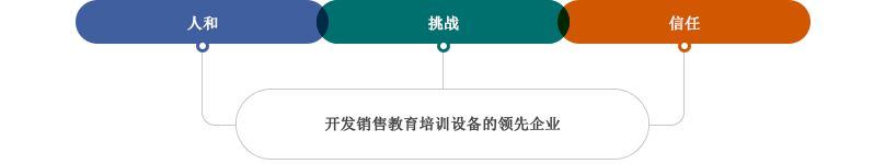 人和, 挑战, 信任, 开发销售教育培训设备的领先企业